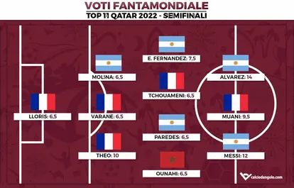 Voti Fantamondiale: la Top 11 delle semifinali dei Mondiali di Qatar 2022