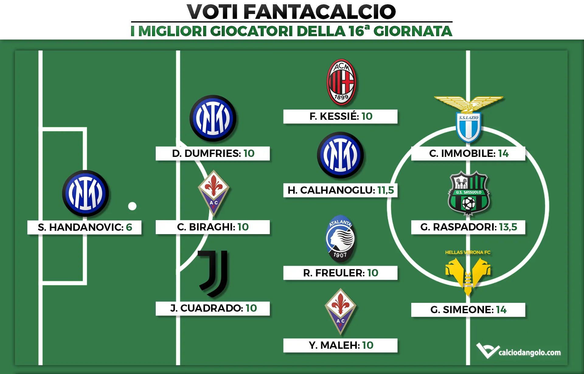 Voti Fantacalcio: I migliori giocatori della 16a giornata di Fantacalcio