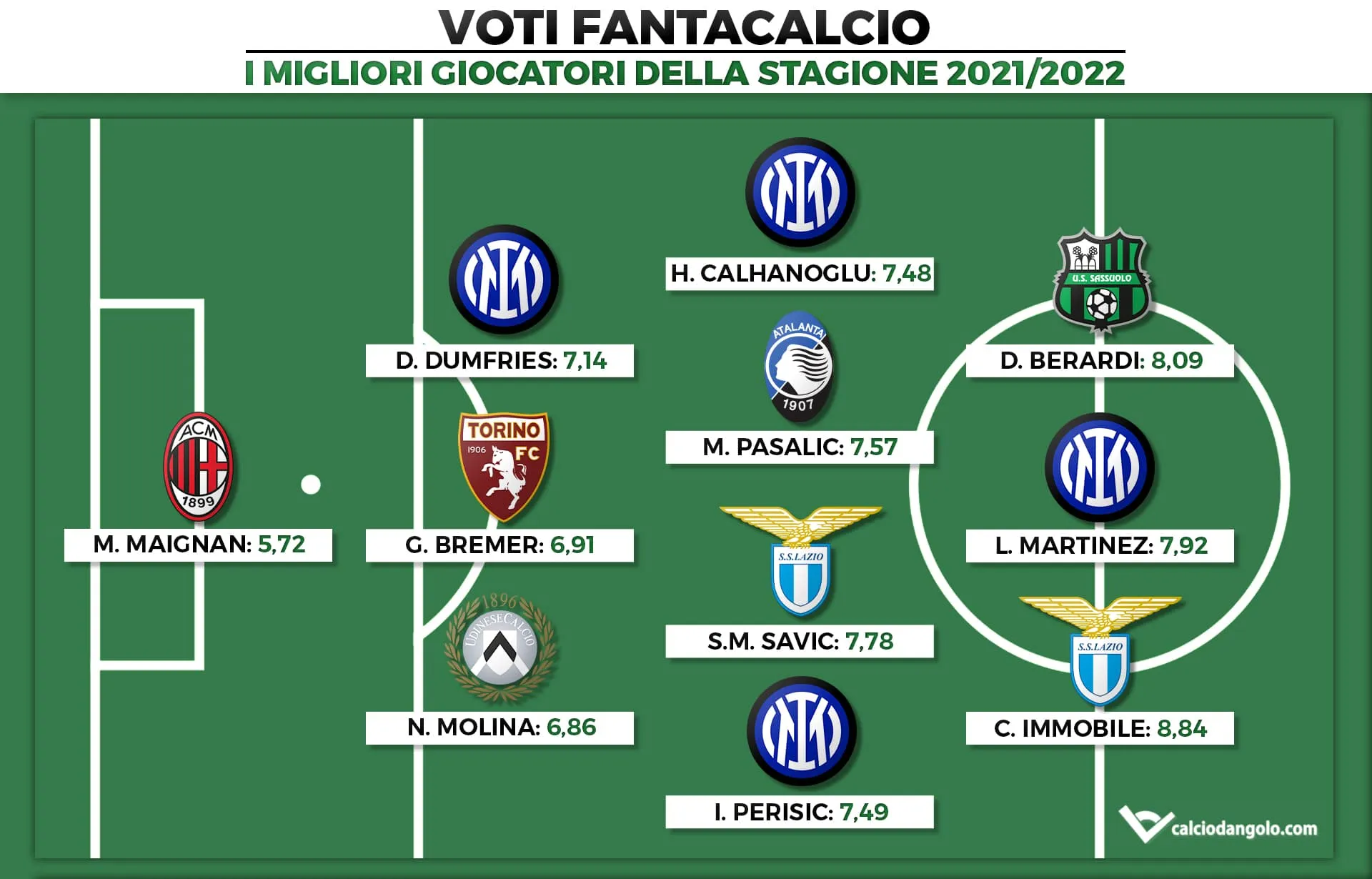 Voti Fantacalcio: la Top 11 della stagione 2021/2022 di Serie A