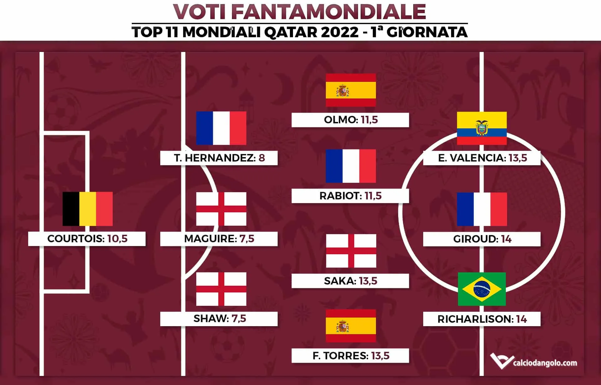 Voti Fantamondiale: la Top 11 della prima giornata dei Mondiali di Qatar 2022