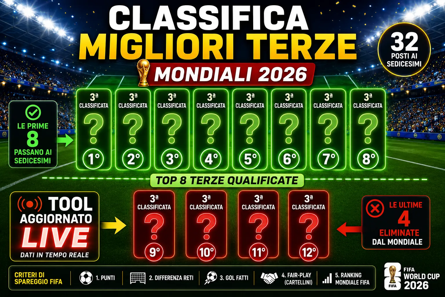 Migliori terze mondiali 2026: criteri, classifica live e chi passa ai sedicesimi