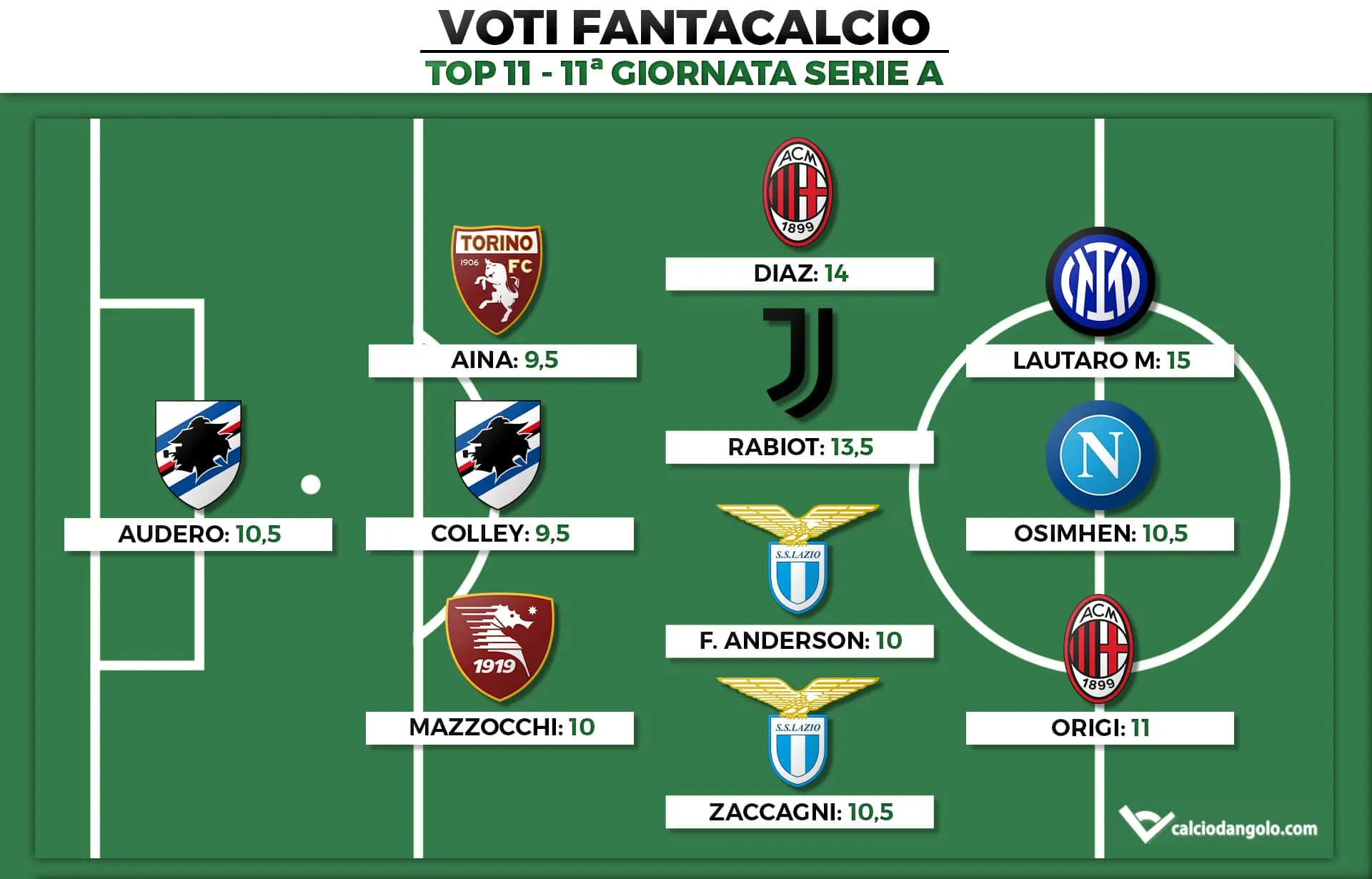 Voti Fantacalcio: la Top 11 dell’undicesima giornata di Serie A 2022/2023