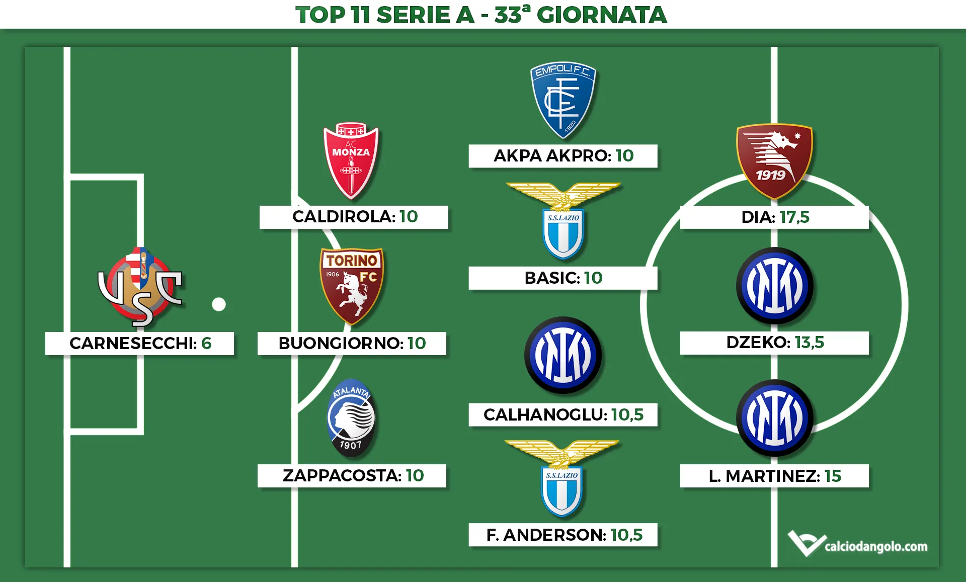 Voti Fantacalcio: la Top 11 della 33ª giornata di Serie A 2022/2023