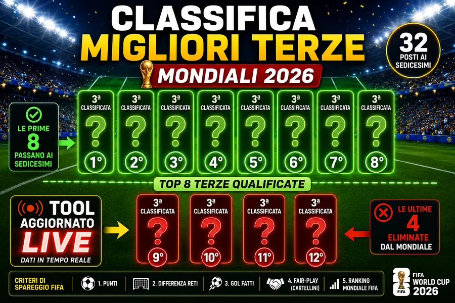 Migliori terze mondiali 2026: criteri, classifica live e chi passa ai sedicesimi