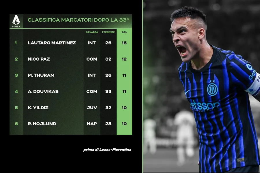 La crisi dei bomber: capocannoniere verso un record negativo, mai cos&igrave; male nella Serie A a 20 squadre