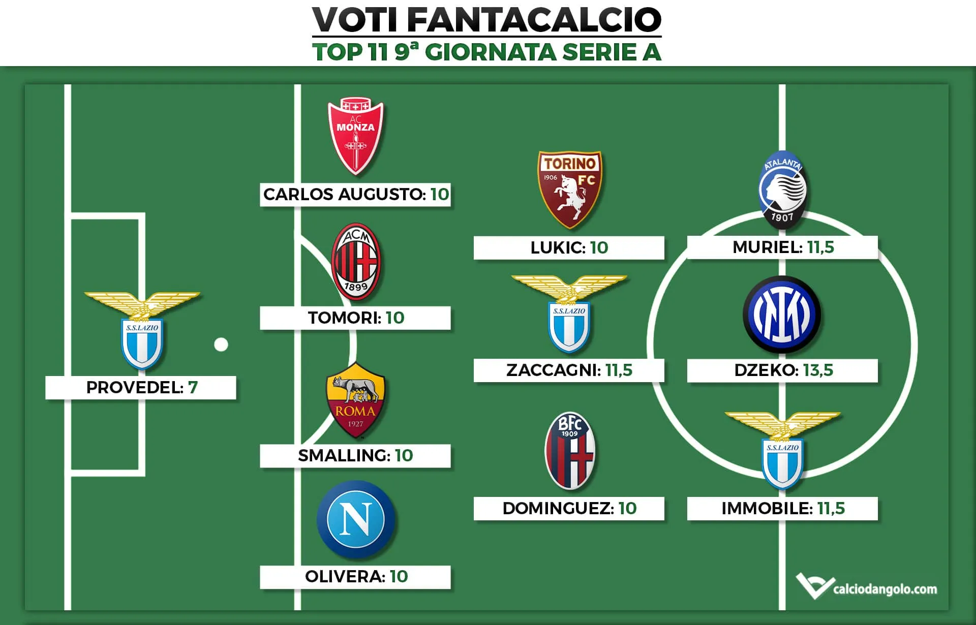 Voti Fantacalcio: la Top 11 della nona giornata di Serie A 2022/2023