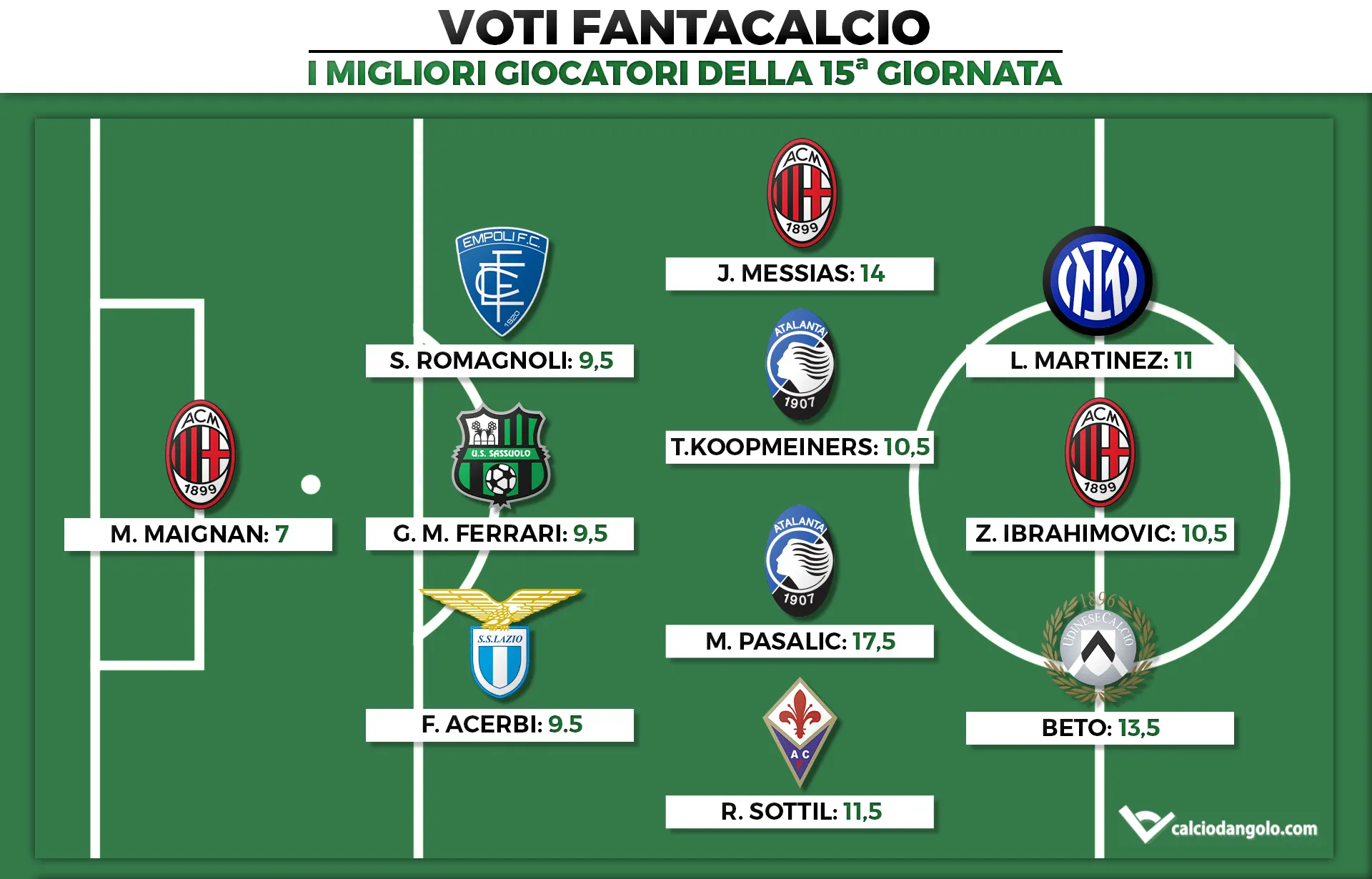 Voti Fantacalcio: I migliori giocatori della 15a giornata di Fantacalcio