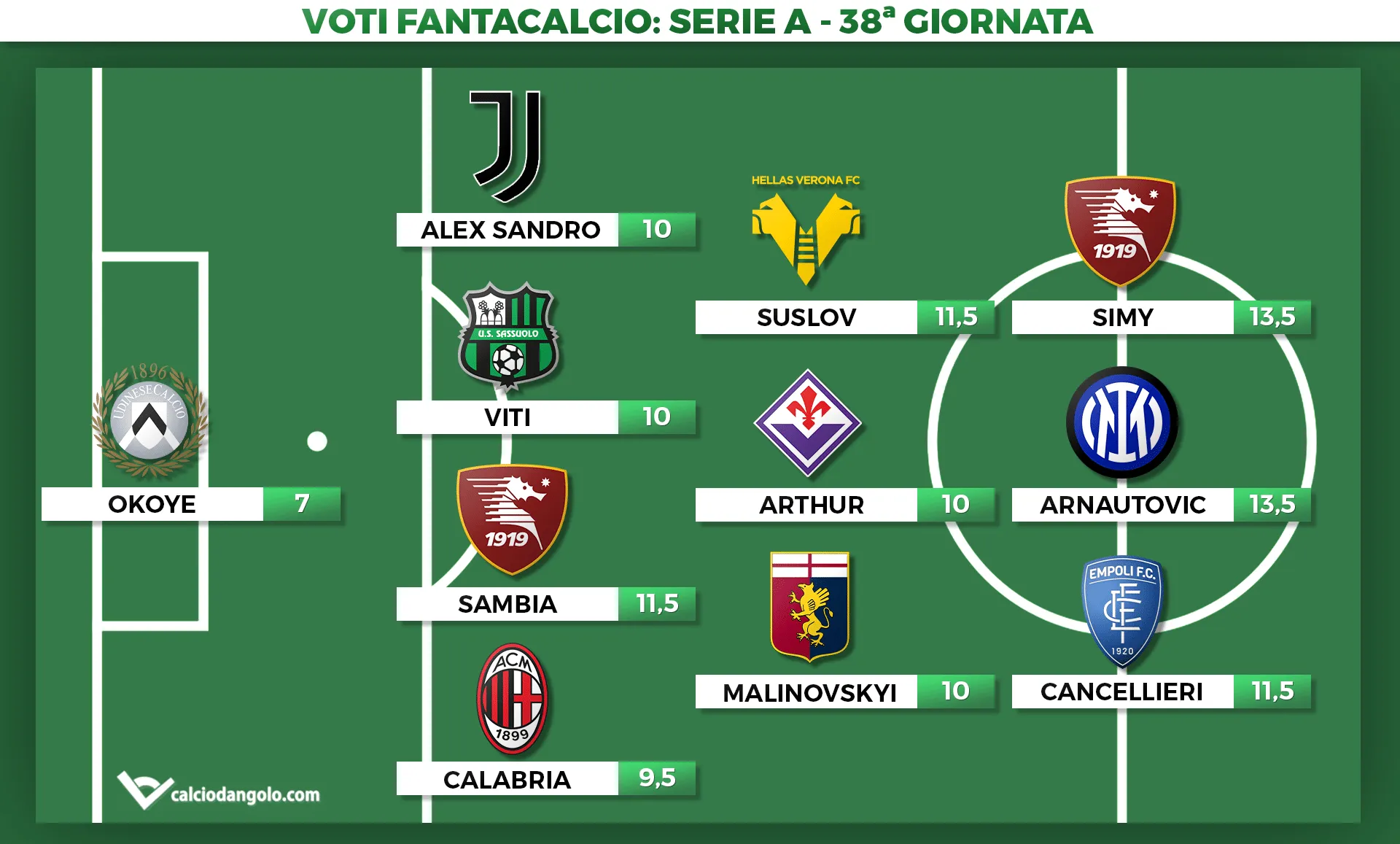Voti fantacalcio, la Top11 della 38° giornata di Serie A: doppia di Arnautovic e Simy