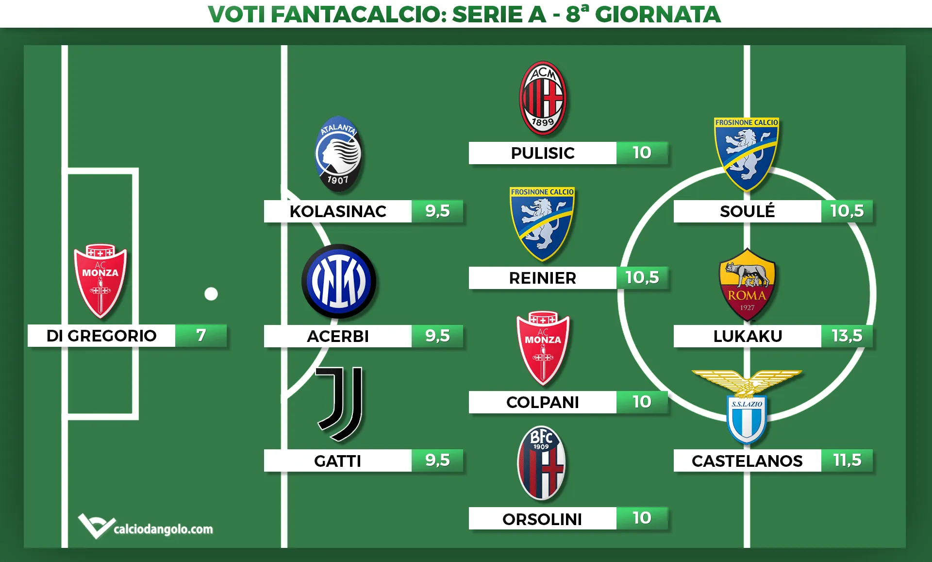 Voti Fantacalcio: la Top 11 dell’ottava giornata di Serie A 2023/2024