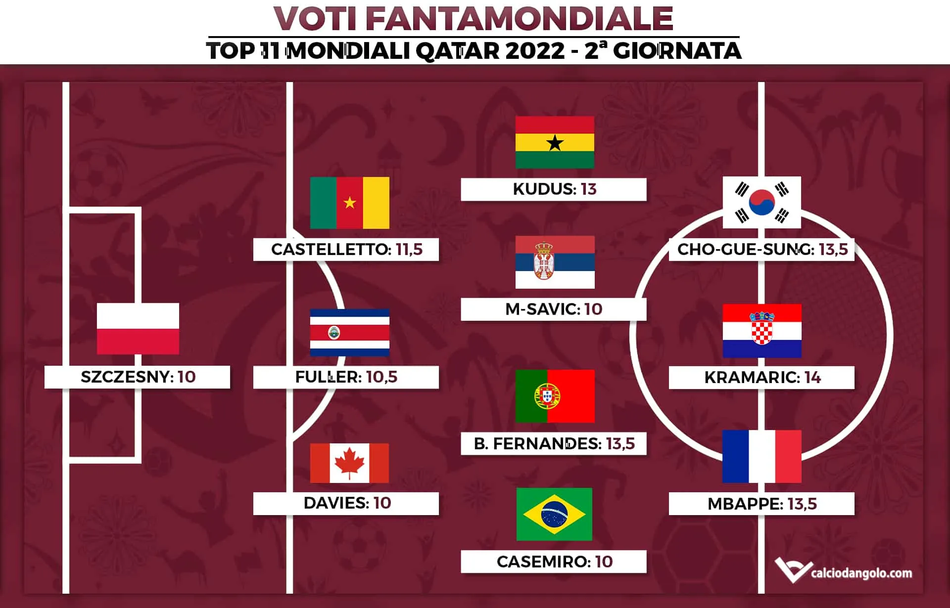Voti Fantamondiale: la Top 11 della seconda giornata dei Mondiali di Qatar 2022