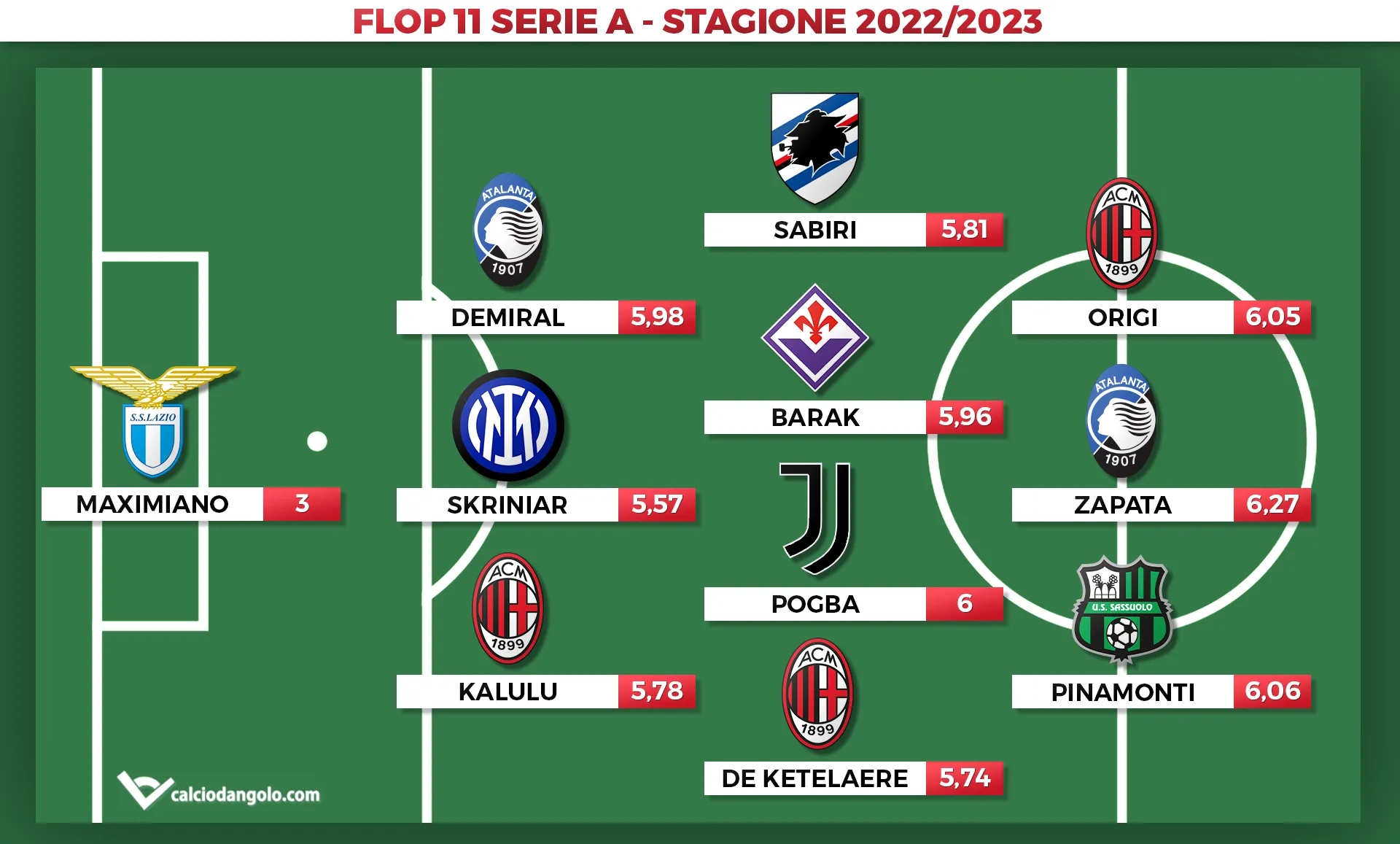 Fantacalcio, la flop 11 dell’anno: da CDK a Pogba, le delusioni della stagione