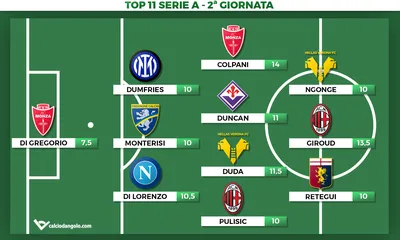 Voti Fantacalcio: la Top 11 della 2&ordf; giornata di Serie A 2023/2024