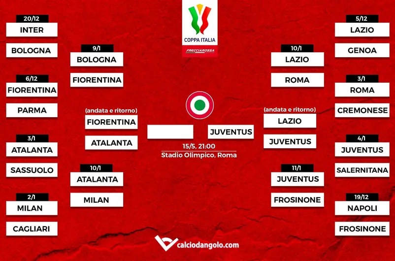 tabellone coppa italia