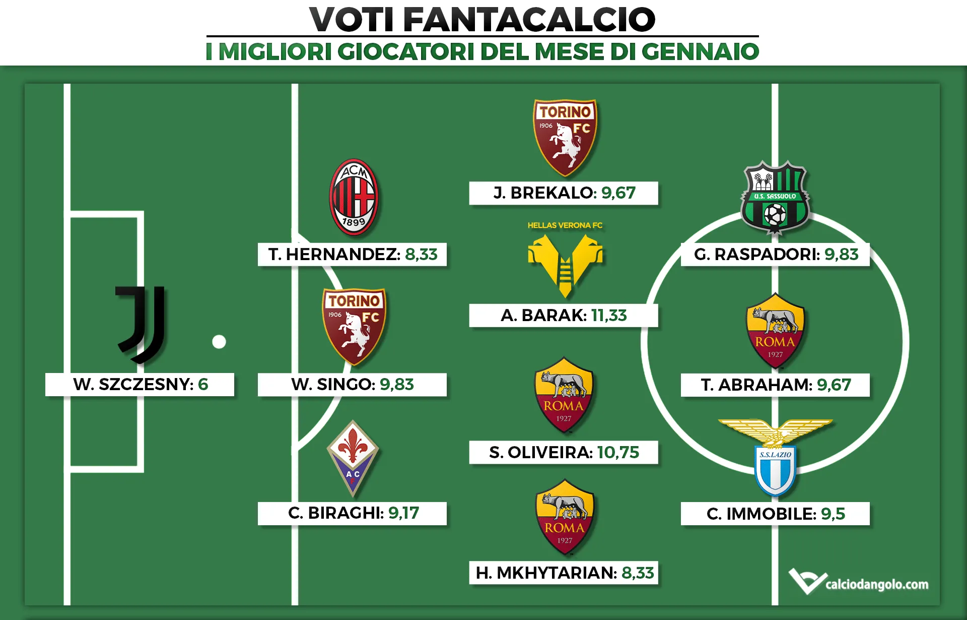 Voti Fantacalcio: I migliori giocatori del mese di Gennaio di Fantacalcio