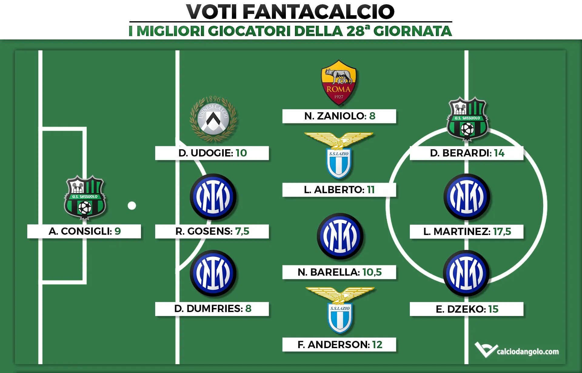 Voti Fantacalcio: I migliori giocatori della 28a giornata di Fantacalcio