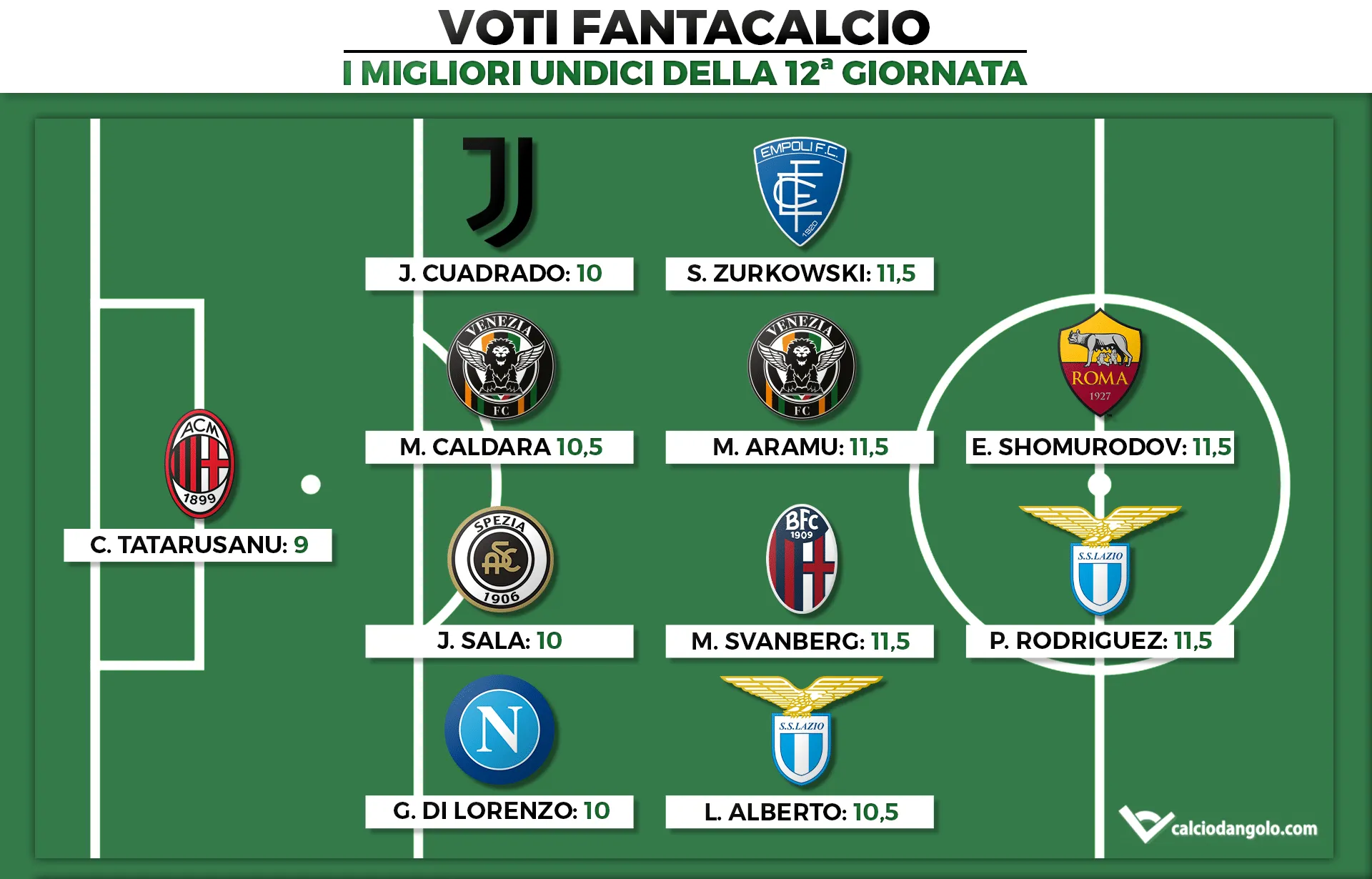 Voti Fantacalcio: I migliori undici della 12a giornata di Fantacalcio
