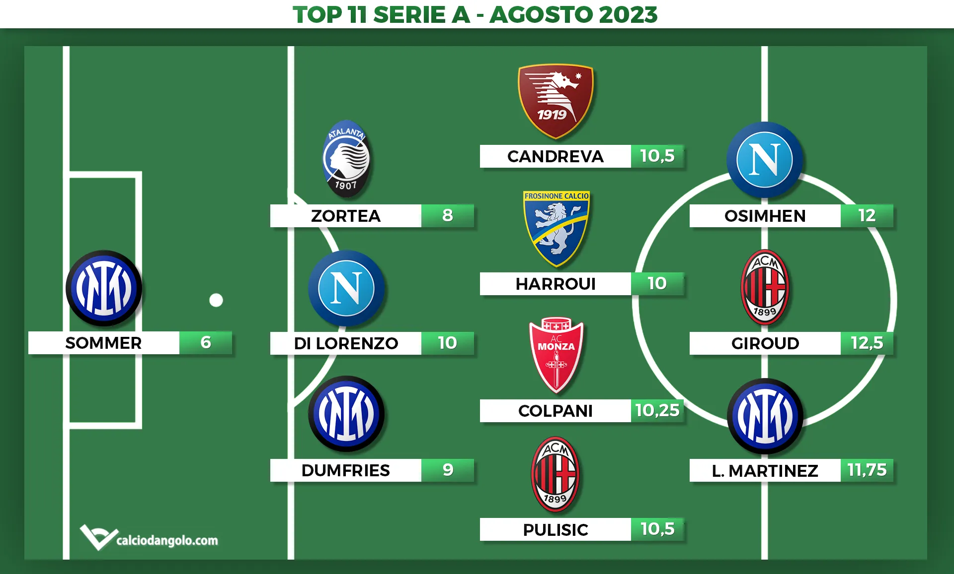 Voti Fantacalcio: la Top 11 del mese di Agosto di Serie A 2023/2024