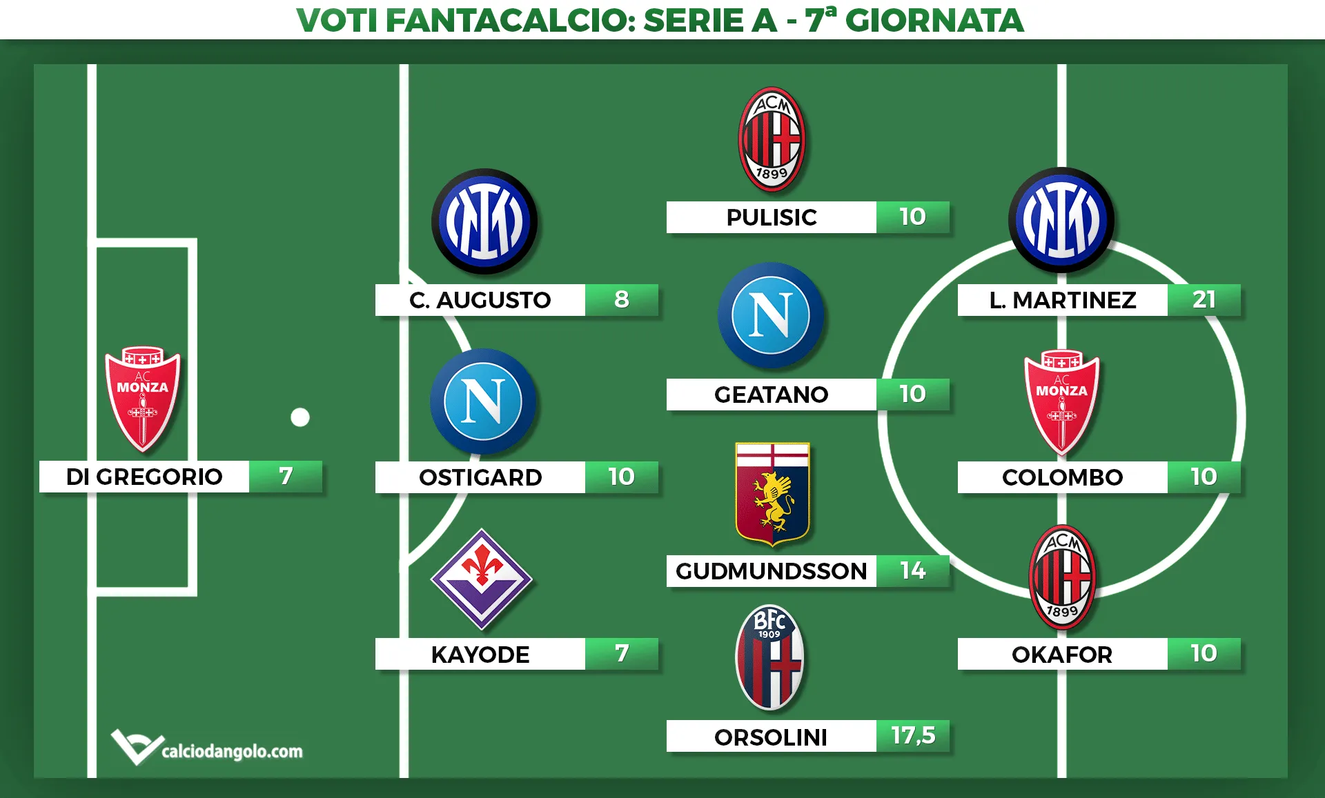 Voti Fantacalcio: la Top 11 della settima giornata di Serie A 2023/2024