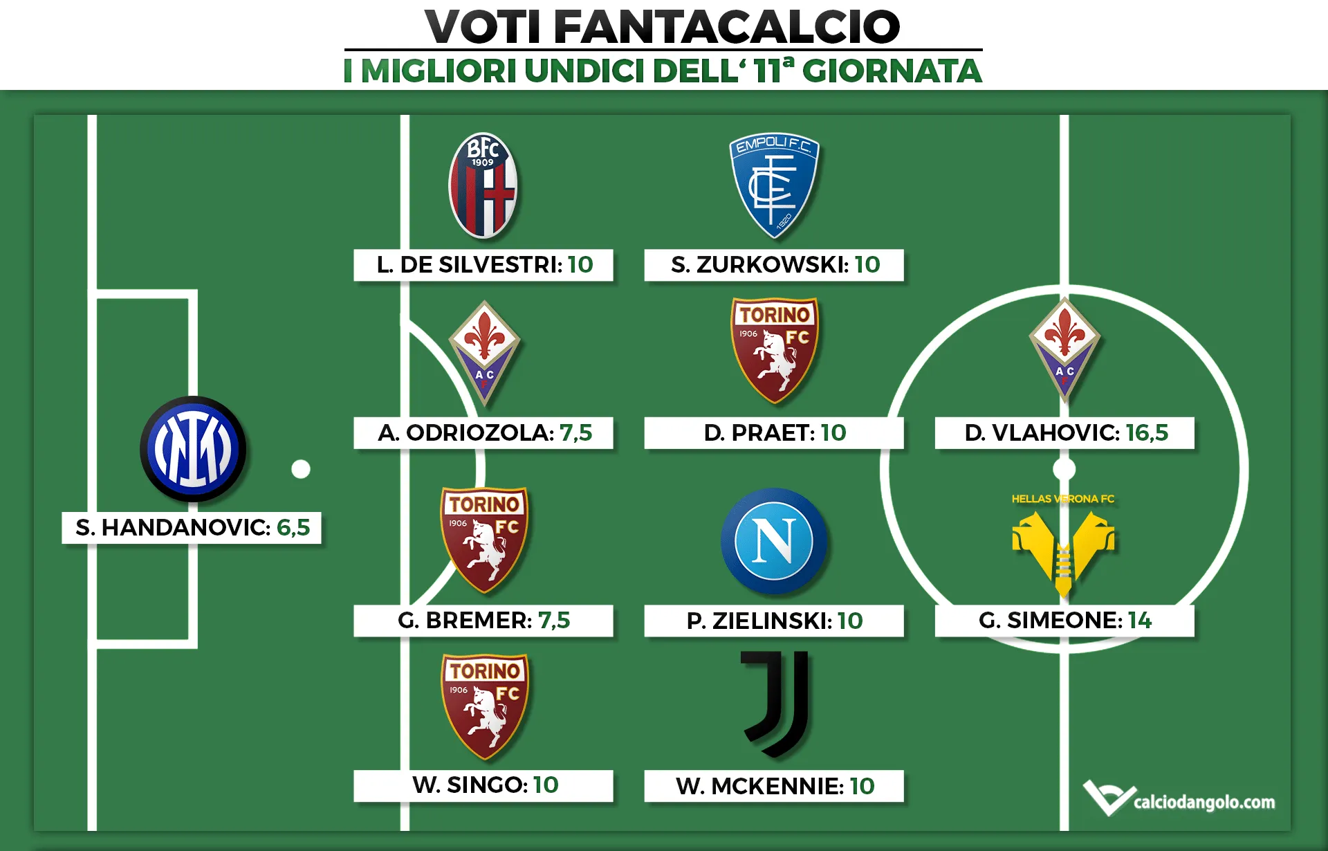 I migliori undici dell'11a giornata copia