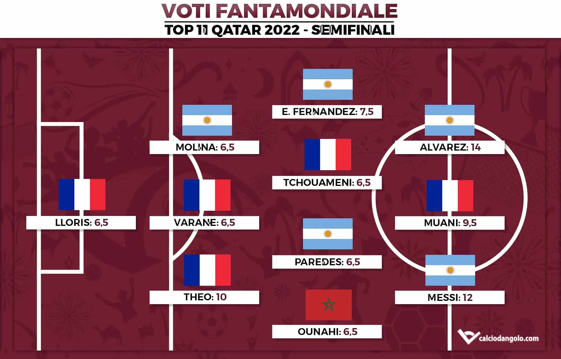 Voti Fantamondiale: la Top 11 delle semifinali dei Mondiali di Qatar 2022