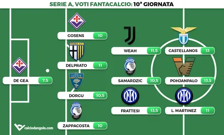 Voti fantacalcio, la top 11 della 10° giornata: Weah in forma, tripla doppietta