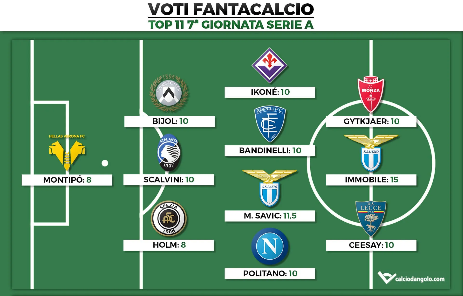 Voti Fantacalcio: la Top 11 della settima giornata di Serie A 2022/2023