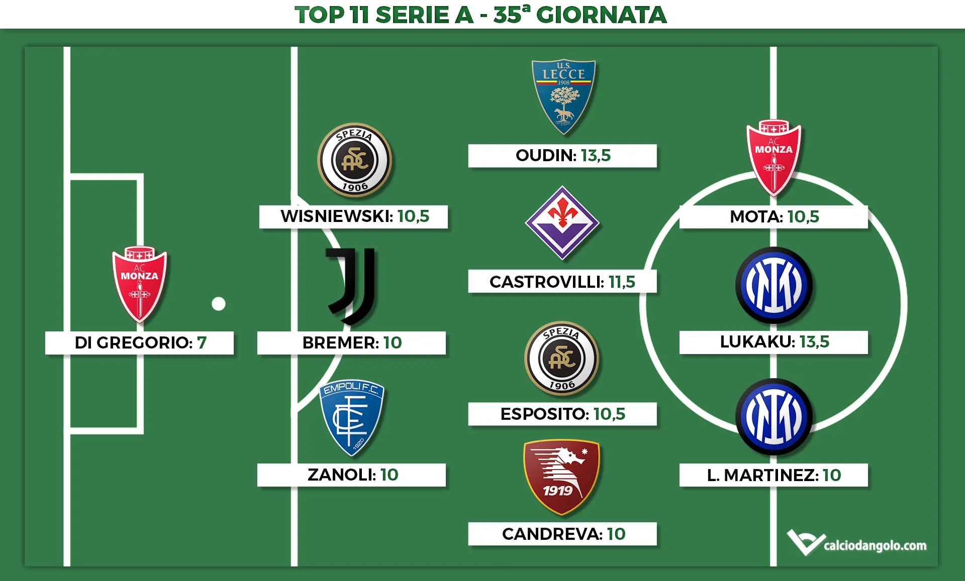 Voti Fantacalcio: la Top 11 della 35ª giornata di Serie A 2022/2023