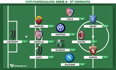 Voti fantacalcio, la Top11 della 31° giornata di Serie A: bene Bajrami, doppio Zapata