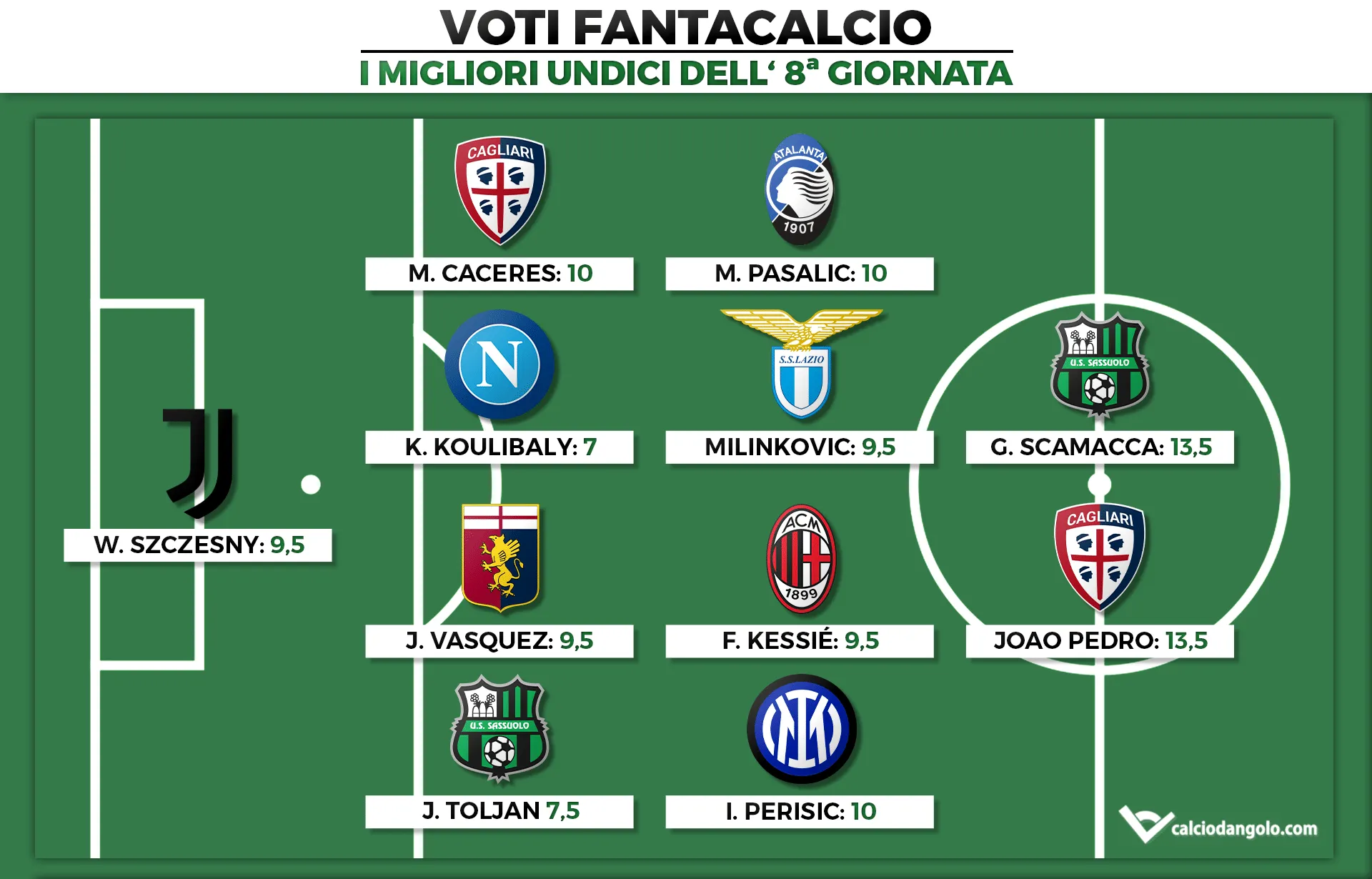 Voti Fantacalcio: I migliori undici dell’8a giornata di Fantacalcio
