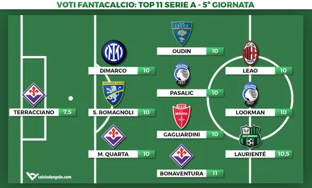 Voti Fantacalcio: la Top 11 della quinta giornata di Serie A 2023/2024