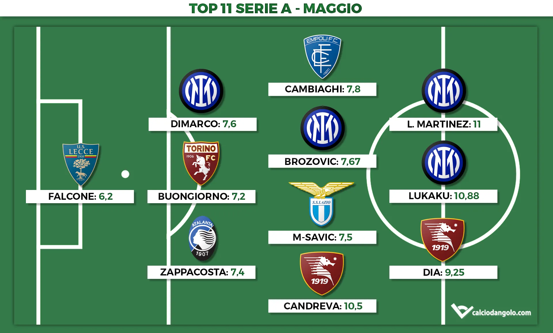 Voti Fantacalcio: la Top 11 del mese di Maggio di Serie A 2022/2023