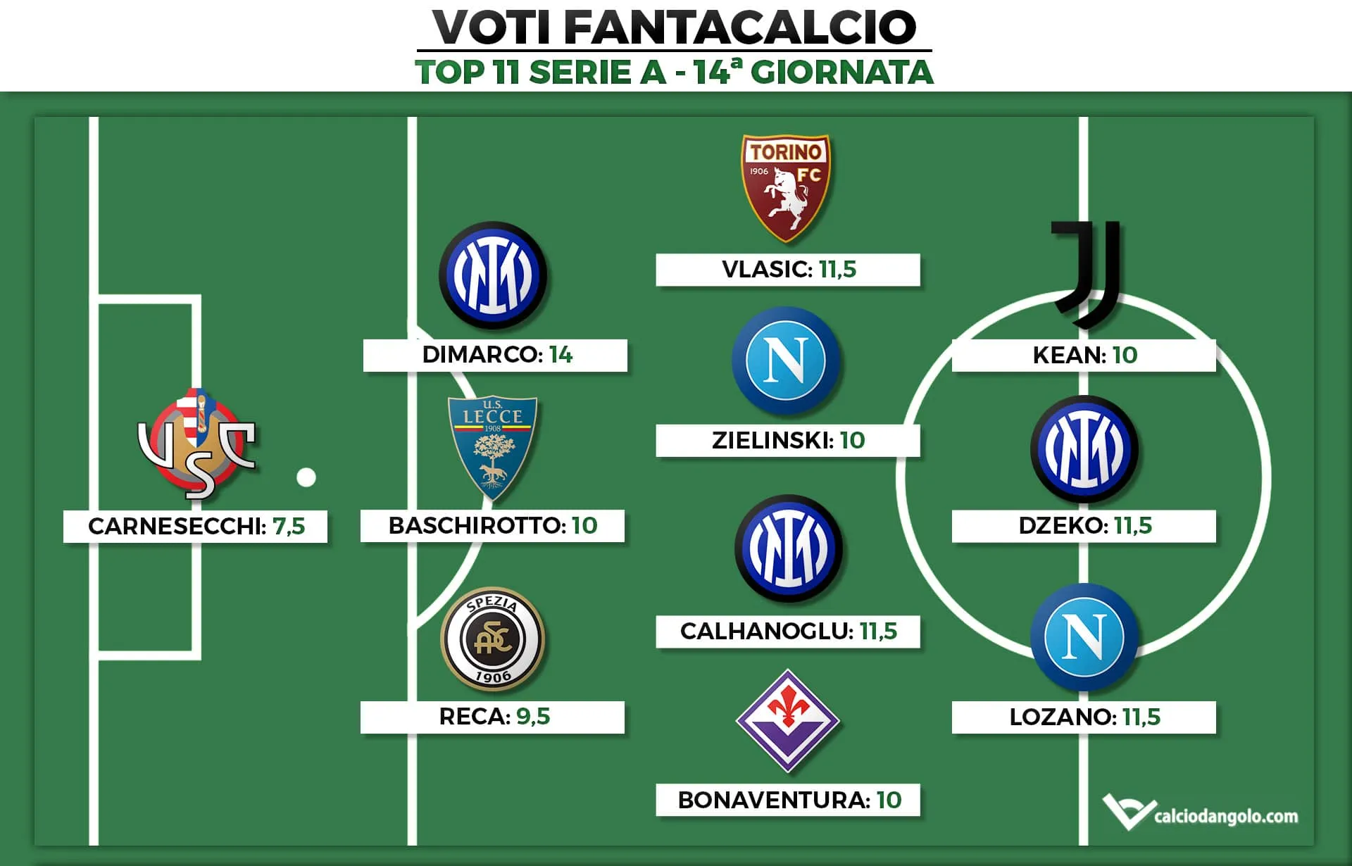 Voti Fantacalcio: la Top 11 della 14ª giornata di Serie A 2022/2023