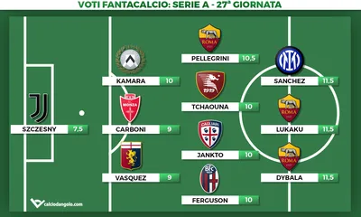 Voti fantacalcio, la Top11 della 27° giornata di Serie A: Szczesny pararigori, bene i romanisti
