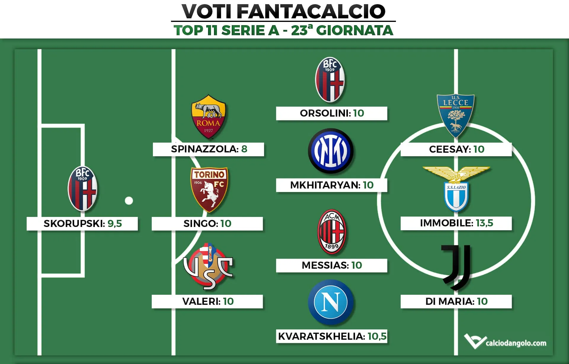Voti Fantacalcio: la Top 11 della 23ª giornata di Serie A 2022/2023