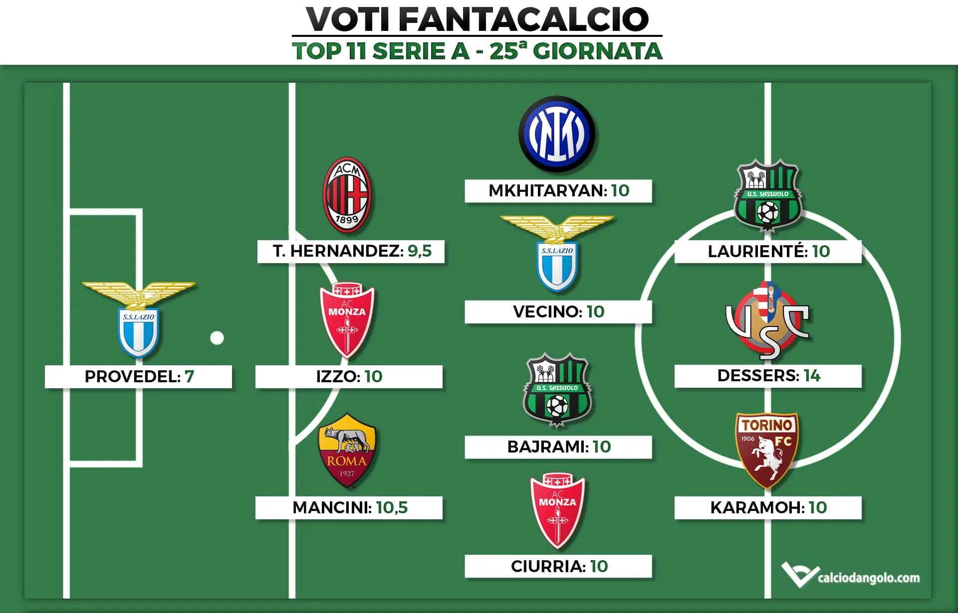 Voti Fantacalcio: la Top 11 della 25ª giornata di Serie A 2022/2023