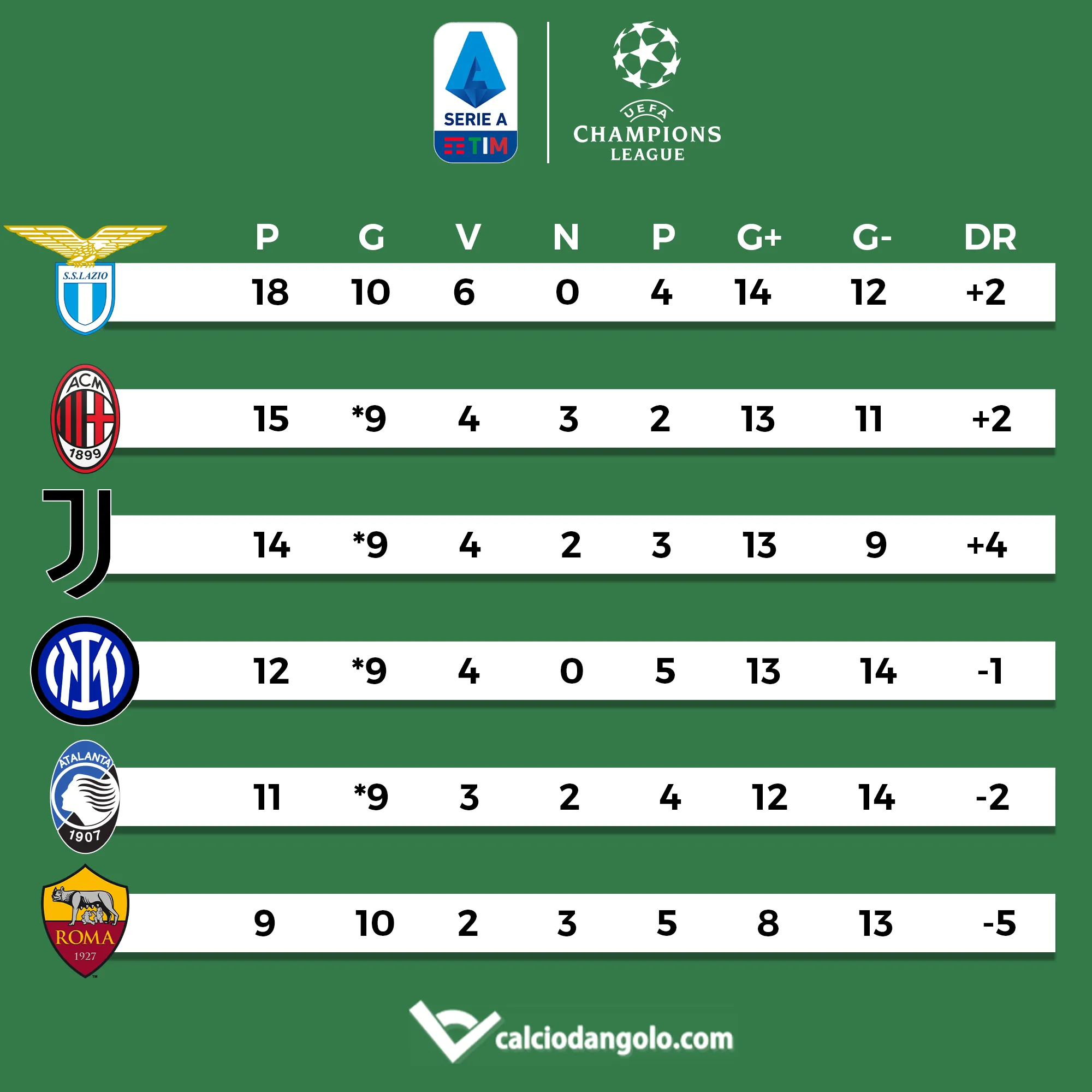 scontri diretti classifica champions milan inter juventus lazio roma atalanta