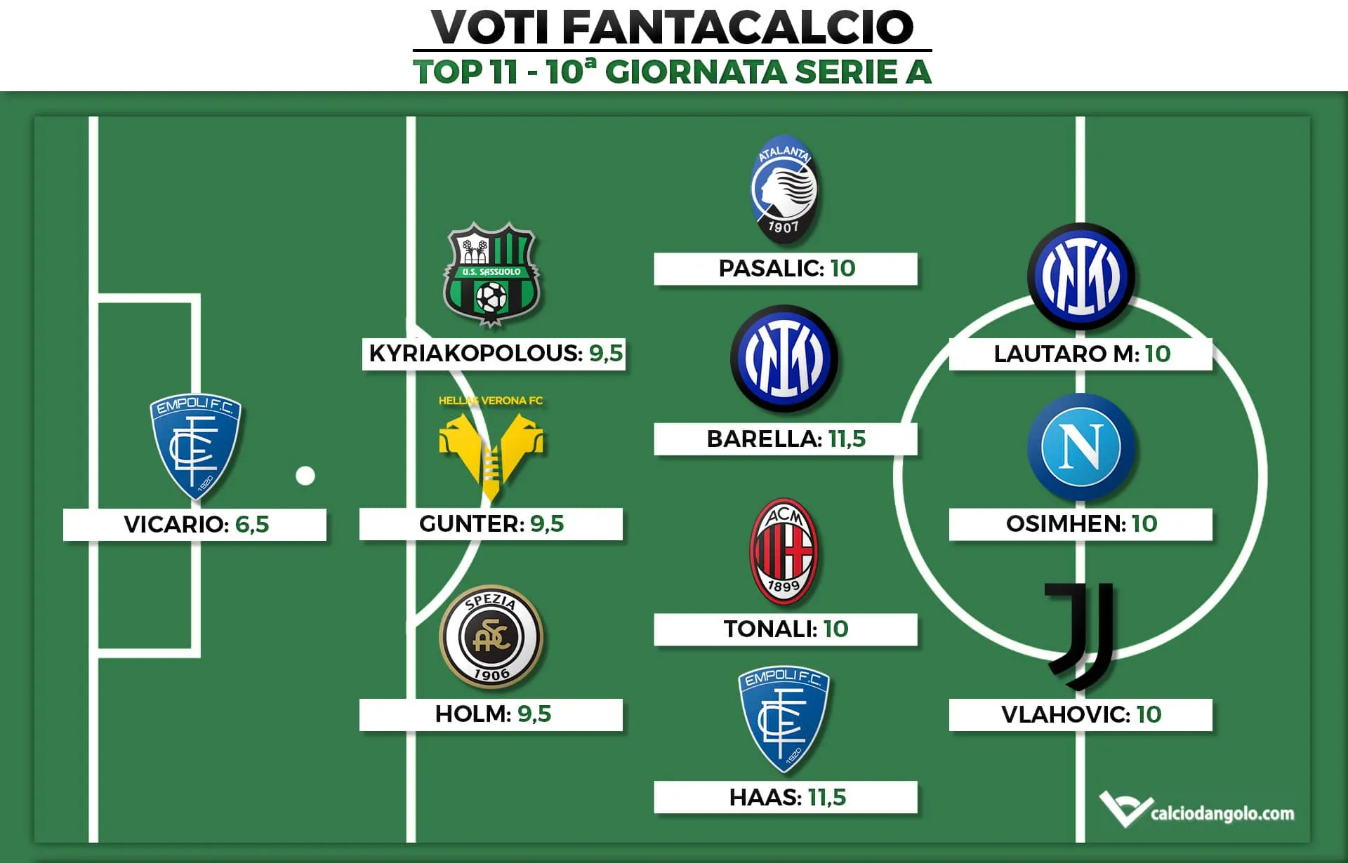 Voti Fantacalcio: la Top 11 della decima giornata di Serie A 2022/2023