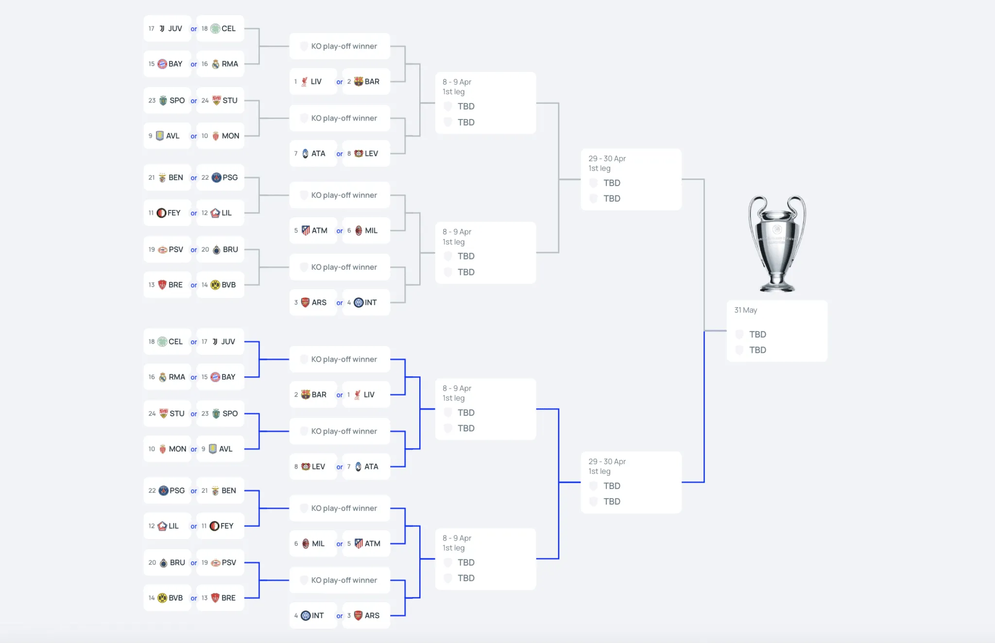Champions League, il tool dell&rsquo;Uefa che svela i possibili incroci playoff e ottavi