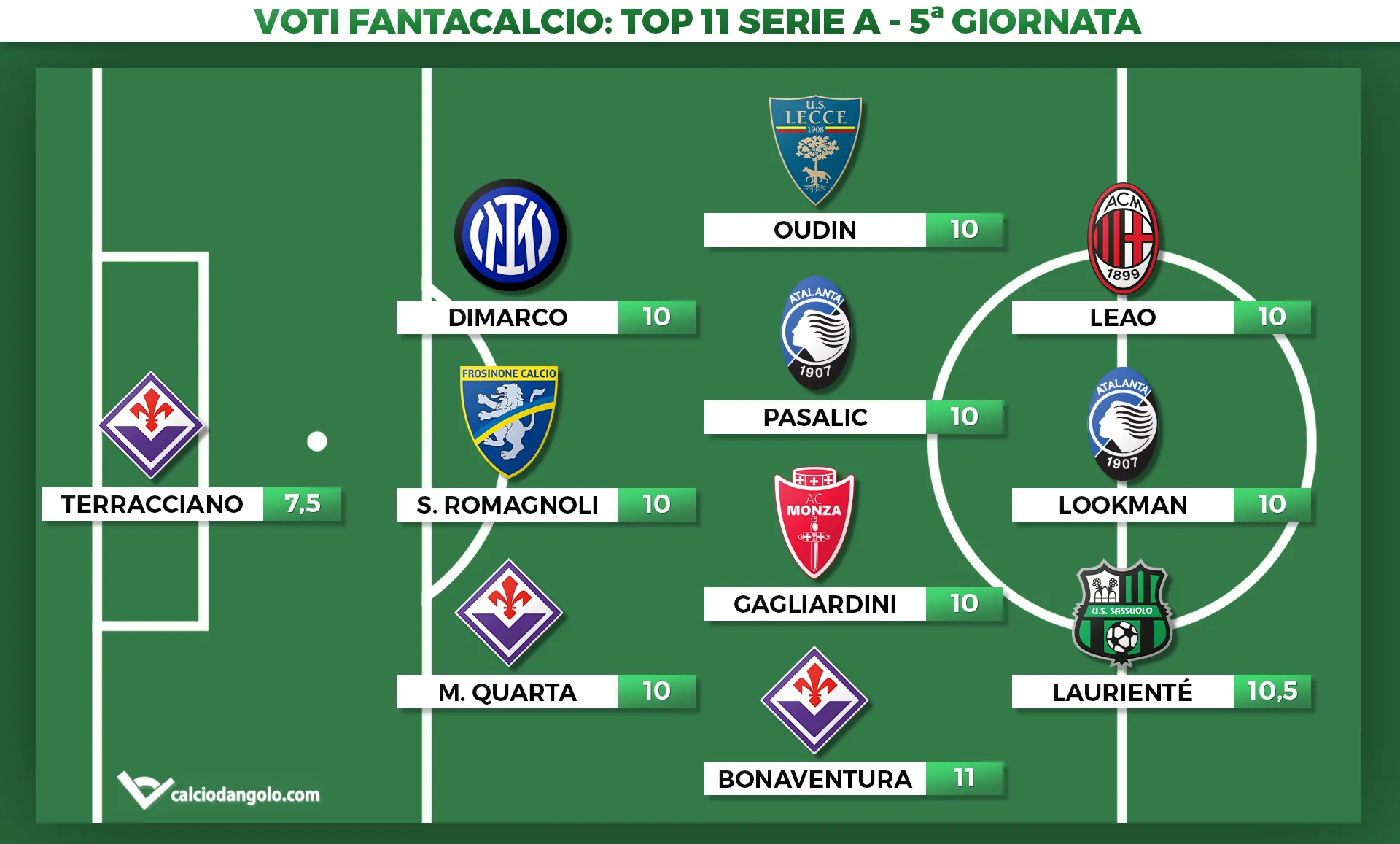Voti Fantacalcio: la Top 11 della quinta giornata di Serie A 2023/2024