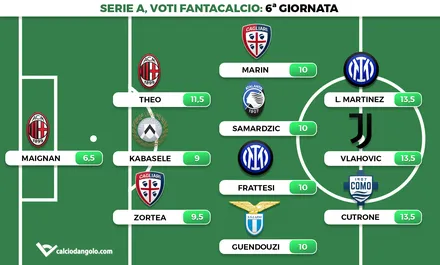 Voti fantacalcio, la top 11 della 6° giornata: in attacco solo doppiette