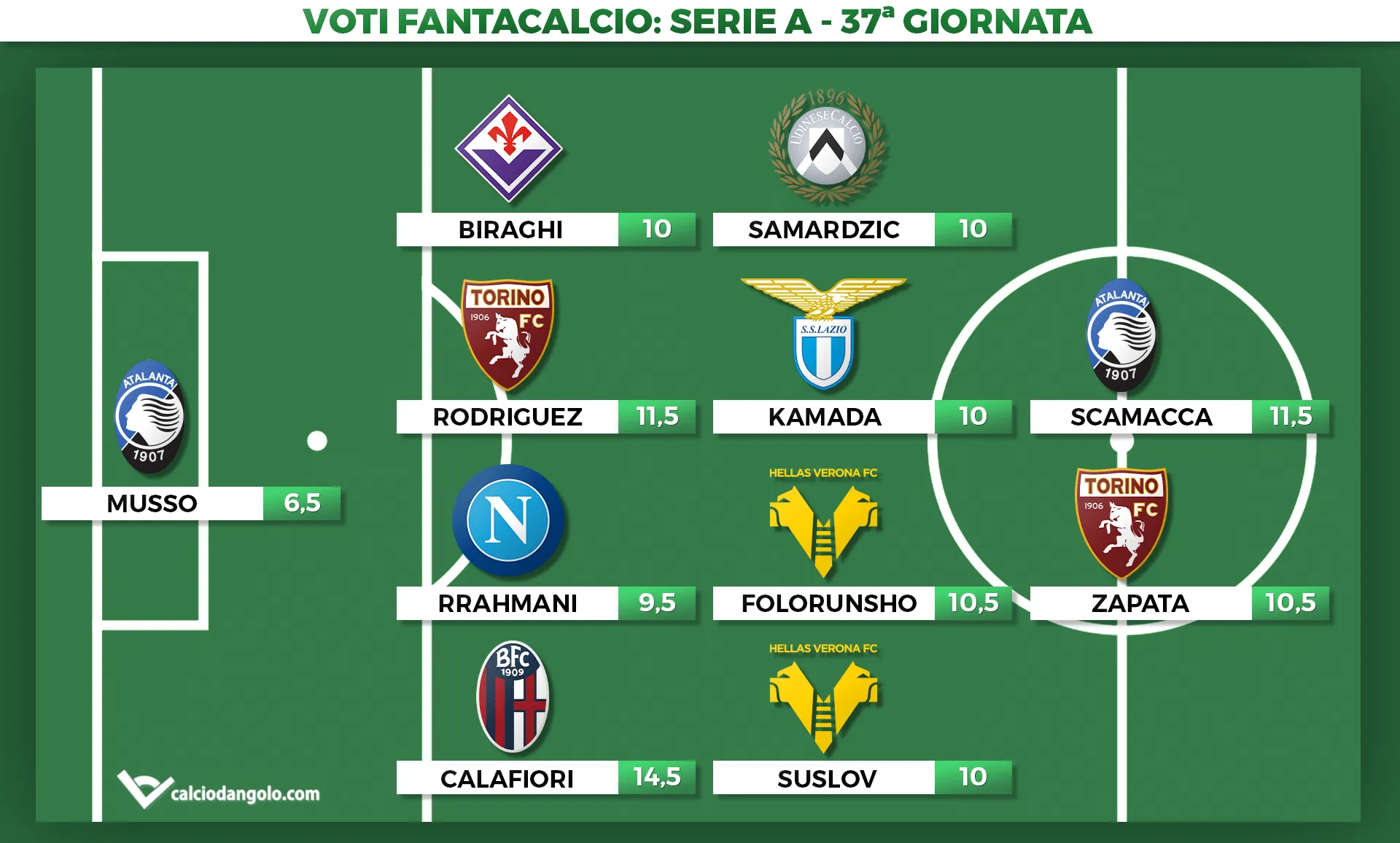 Voti fantacalcio, la Top11 della 37° giornata di Serie A: doppio Calafiori, bene Scamacca