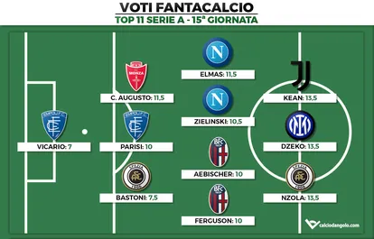 Voti Fantacalcio: la Top 11 della 15ª giornata di Serie A 2022/2023