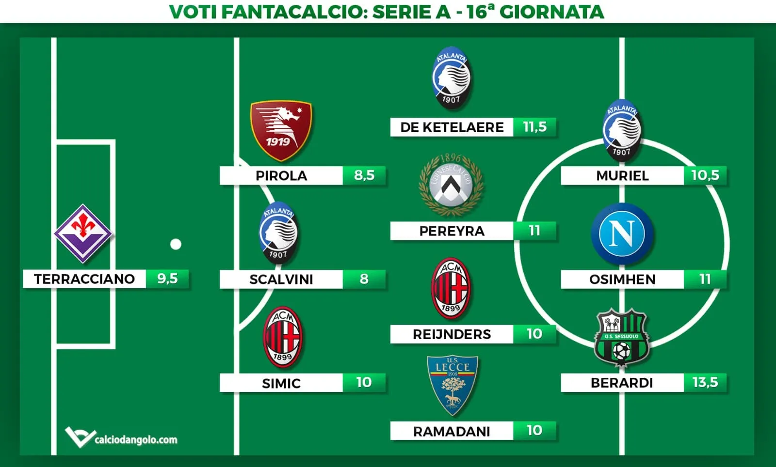 Voti fantacalcio, la Top11 della 16ª giornata di Serie A: doppio Berardi, De Ketelaere versione top