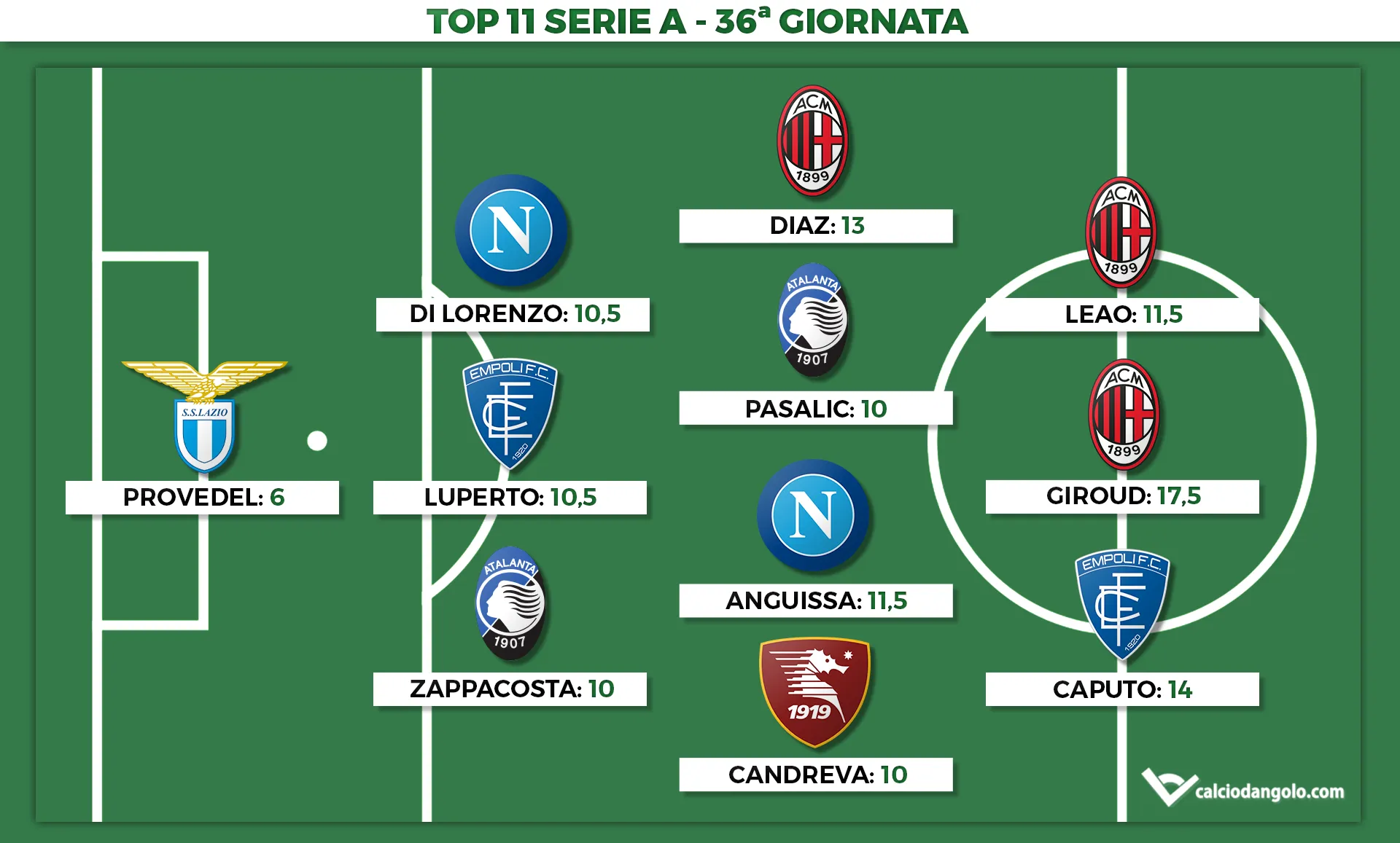 Voti Fantacalcio: la Top 11 della 36ª giornata di Serie A 2022/2023