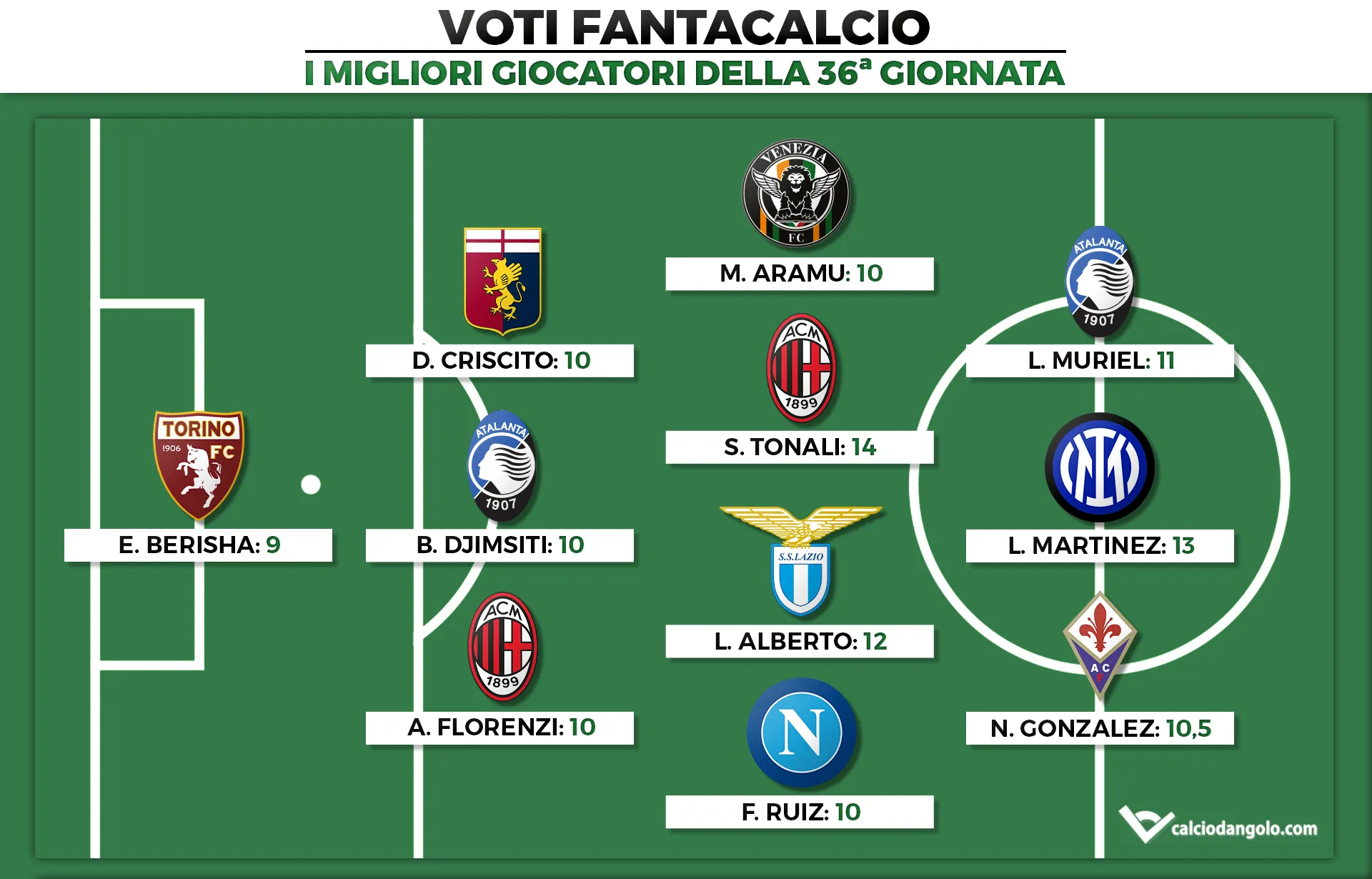 I migliori giocatori della 36a giornata del Fantacalcio
