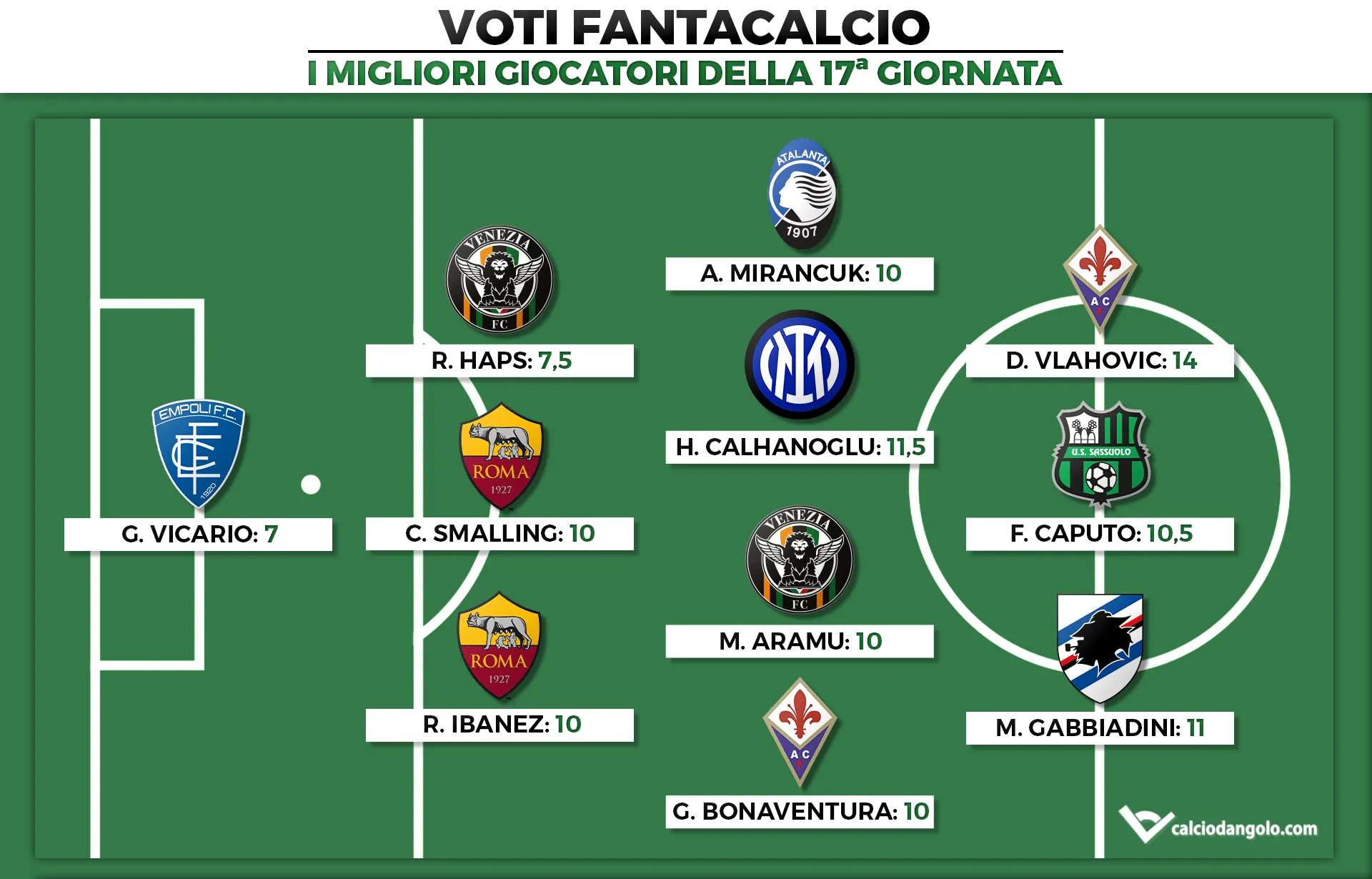 Voti Fantacalcio: I migliori giocatori della 17a giornata di Fantacalcio