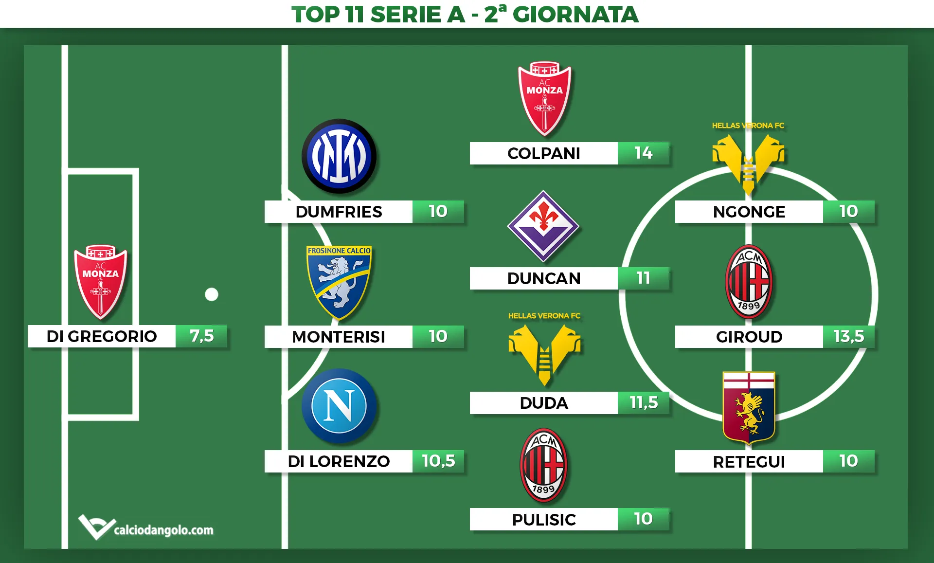 Voti Fantacalcio: la Top 11 della 2ª giornata di Serie A 2023/2024