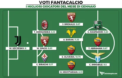 Voti Fantacalcio: I migliori giocatori del mese di Gennaio di Fantacalcio