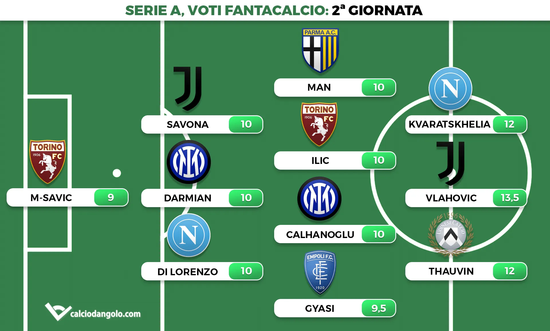 Voti fantacalcio, la Top11 della 2&deg; giornata di Serie A: si sblocca Vlahovic