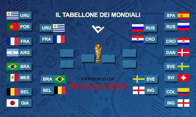 Mondiali 2018, tutto sui quarti di finale: giorno, orario e dove vederli